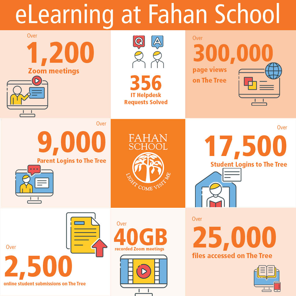 eLearning statistics at Fahan School